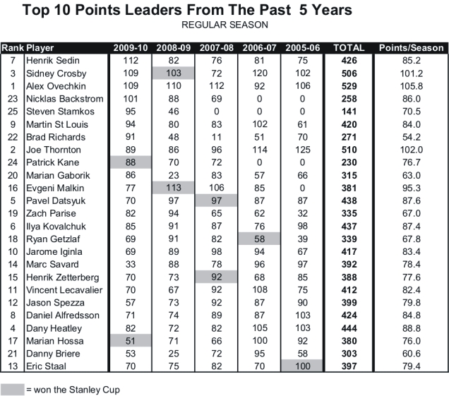nhl point leaders last 5 years off 65 
